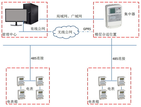 集抄方案一-（集中器+485表）