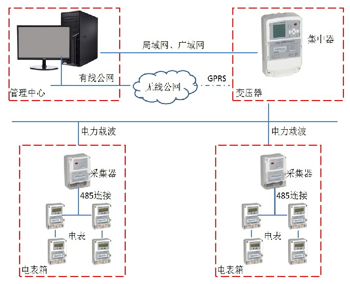 集抄方案三、（485表+采集器+集中器）