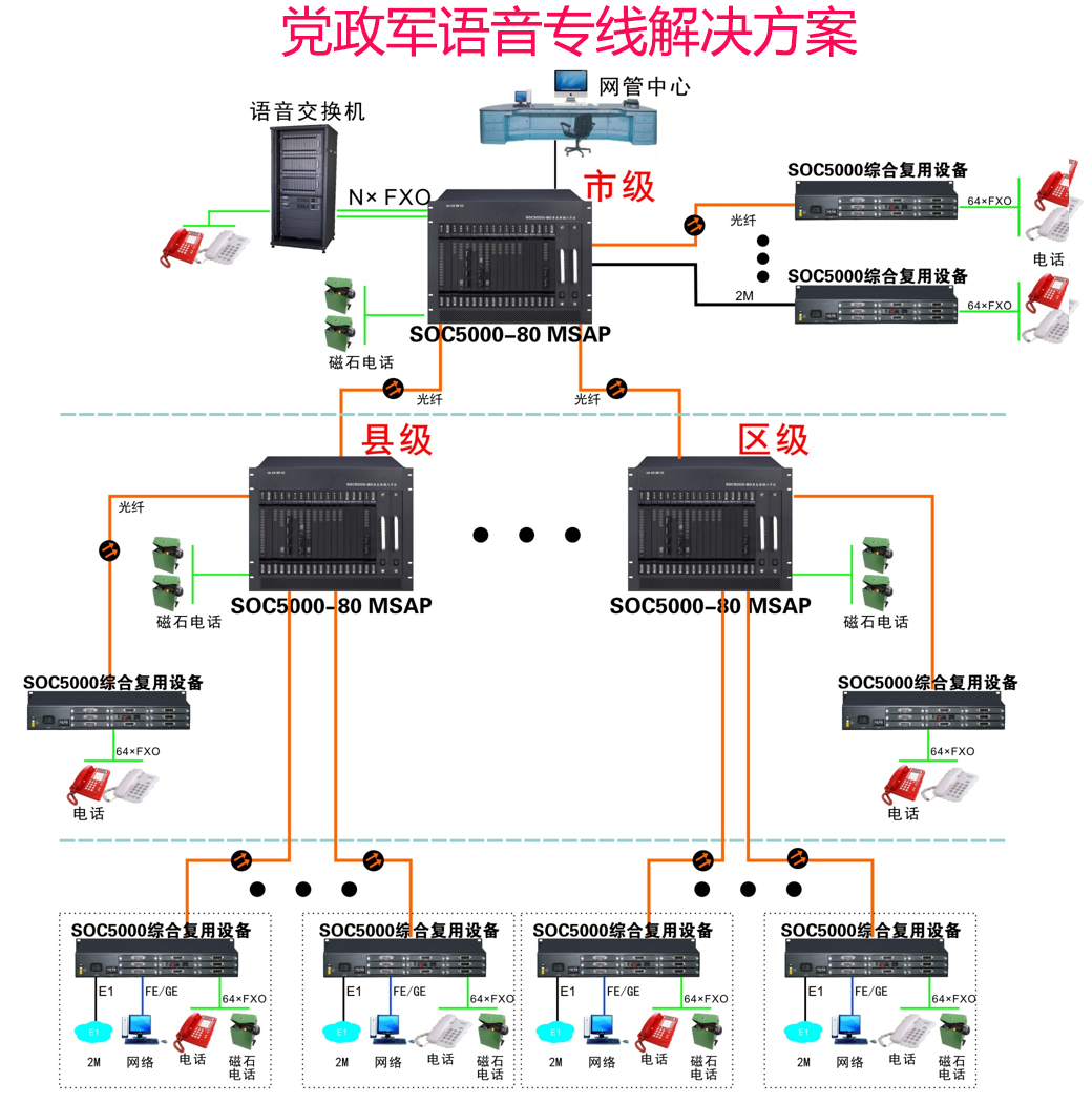 SOC5000-80黨政軍組網(wǎng)